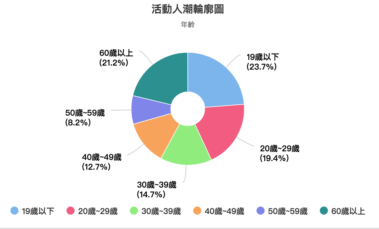 10月9日參訪2020台灣設計展參訪民眾年齡與居住地分析。圖片來源：中華電信即時人潮平台