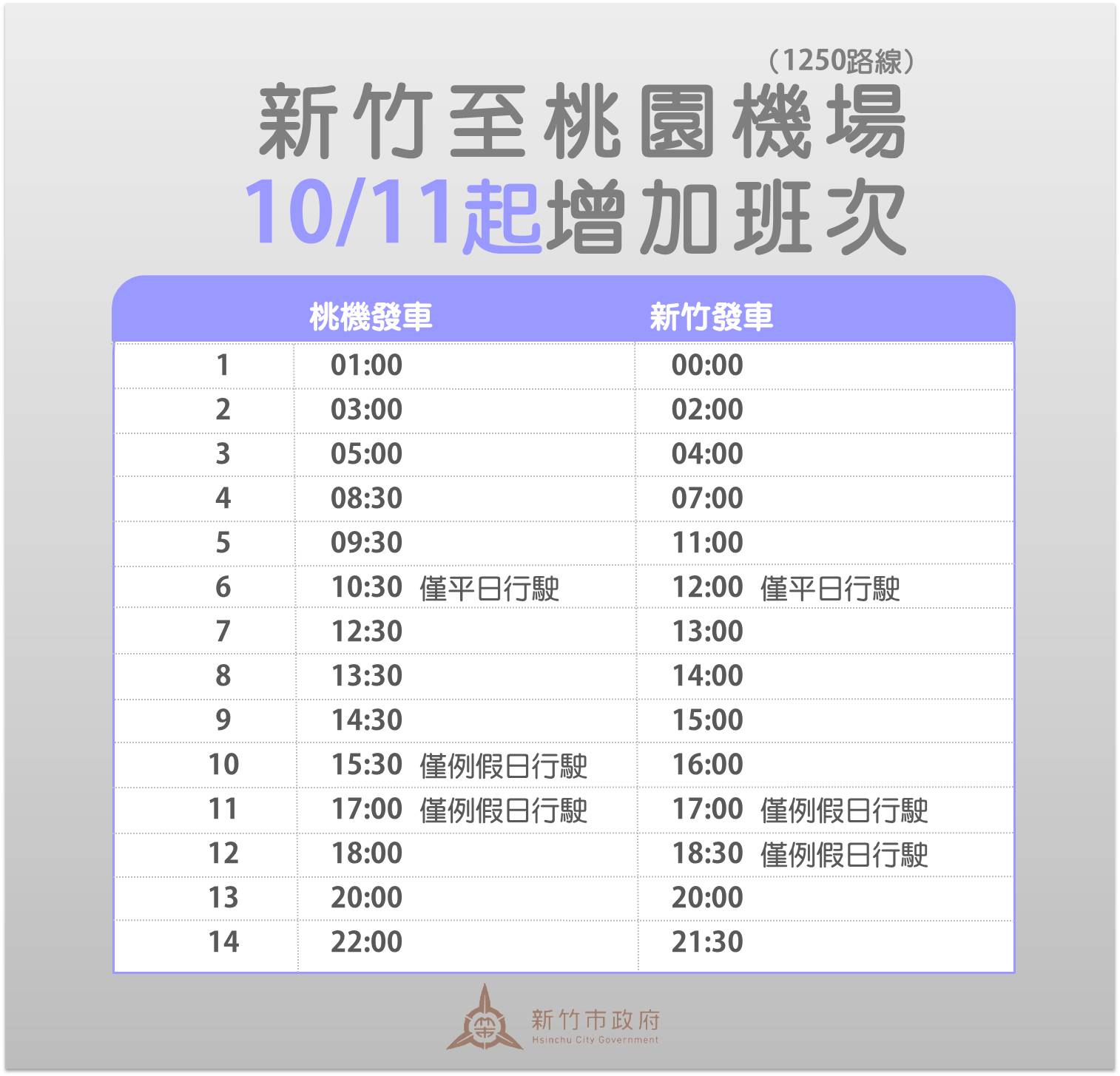 新竹直達桃園機場國道客運 1250路線再增班  10/11起至月底平日增至24班、假日增至26班