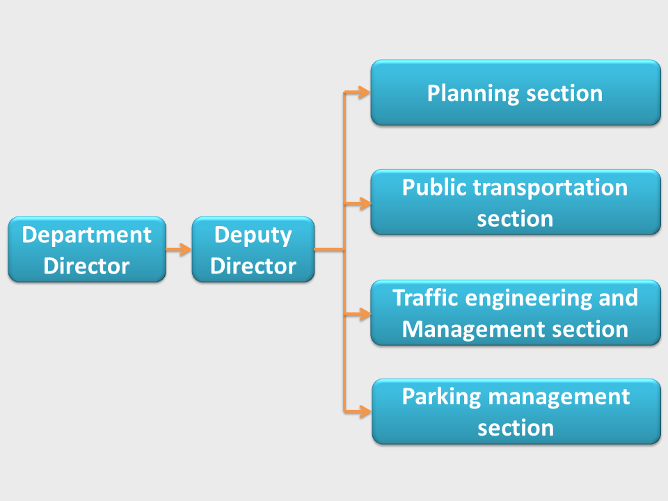 Organizational Chart